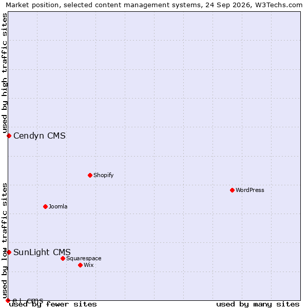 Market position of Cendyn CMS vs. SunLight CMS vs. e+ cms