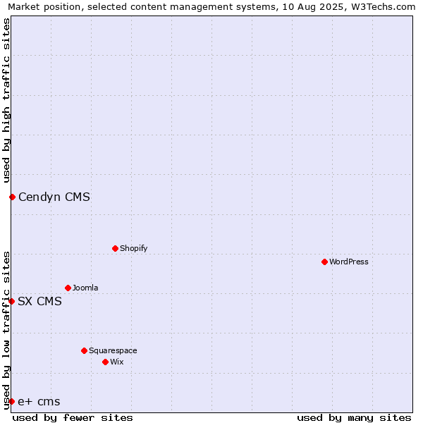 Market position of Cendyn CMS vs. SX CMS vs. e+ cms