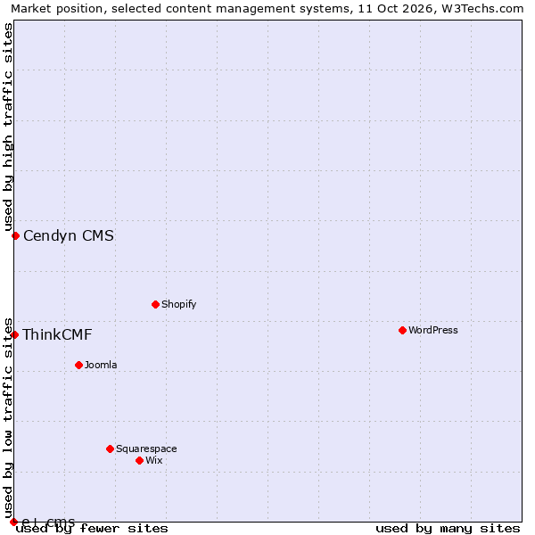 Market position of Cendyn CMS vs. ThinkCMF vs. e+ cms