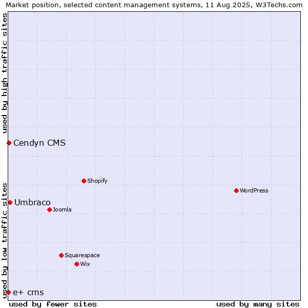 Market position of Umbraco vs. Cendyn CMS vs. e+ cms