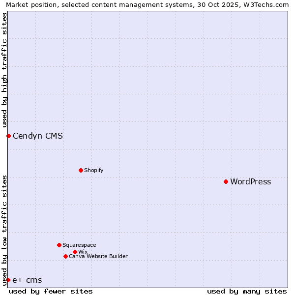Market position of WordPress vs. Cendyn CMS vs. e+ cms