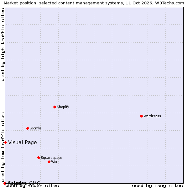 Market position of Visual Page vs. e+ cms vs. Solodev CMS