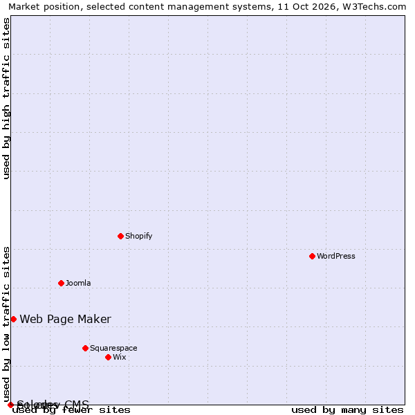 Market position of Web Page Maker vs. e+ cms vs. Solodev CMS