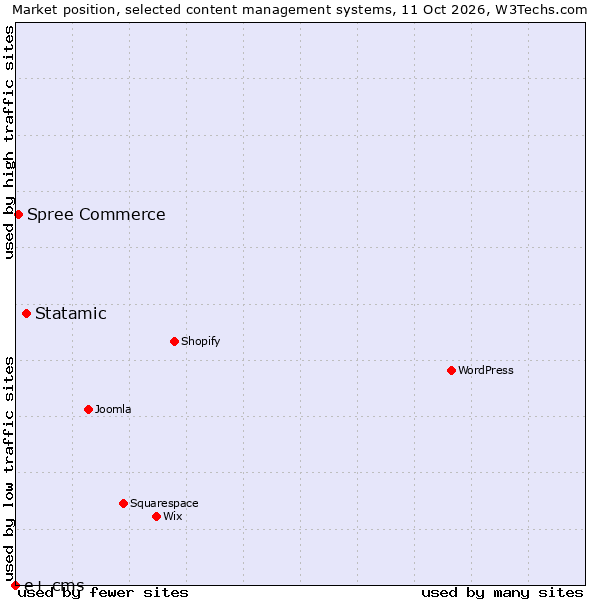 Market position of Statamic vs. Spree Commerce vs. e+ cms
