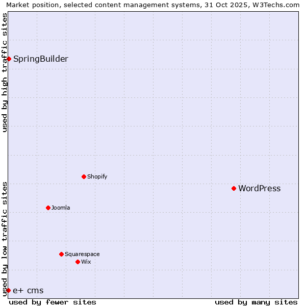 Market position of WordPress vs. SpringBuilder vs. e+ cms