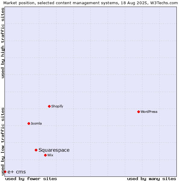 Market position of Squarespace vs. e+ cms