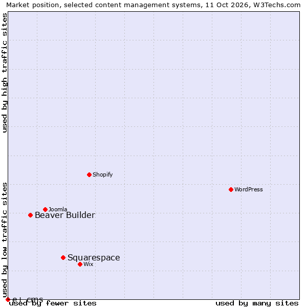 Market position of Squarespace vs. Beaver Builder vs. e+ cms