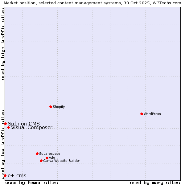 Market position of Visual Composer vs. Subrion CMS vs. e+ cms