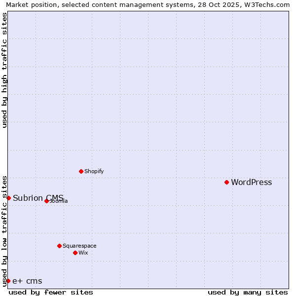 Market position of WordPress vs. Subrion CMS vs. e+ cms