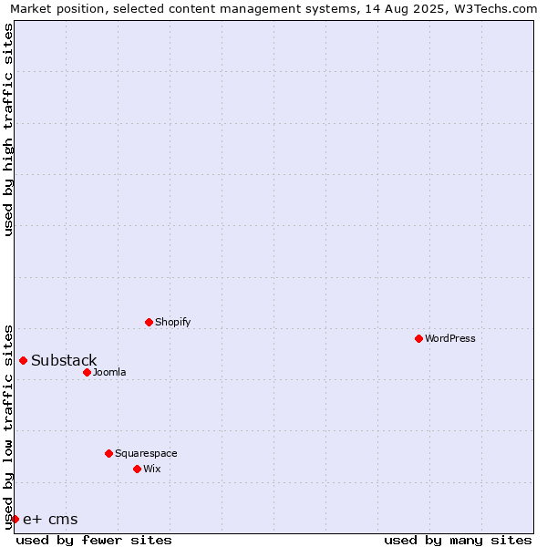 Market position of Substack vs. e+ cms