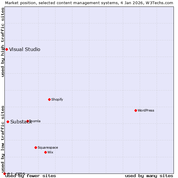 Market position of Substack vs. Visual Studio vs. e+ cms
