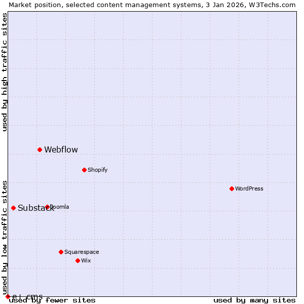 Market position of Webflow vs. Substack vs. e+ cms
