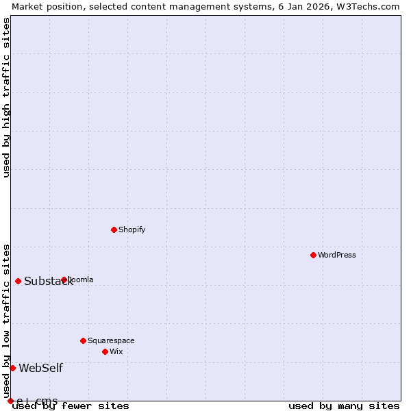 Market position of Substack vs. WebSelf vs. e+ cms