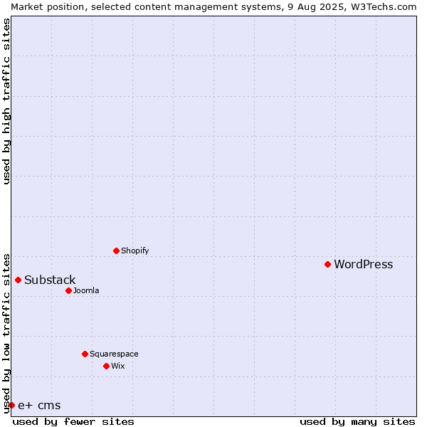 Market position of WordPress vs. Substack vs. e+ cms