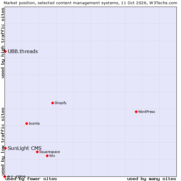 Market position of UBB.threads vs. SunLight CMS vs. e+ cms