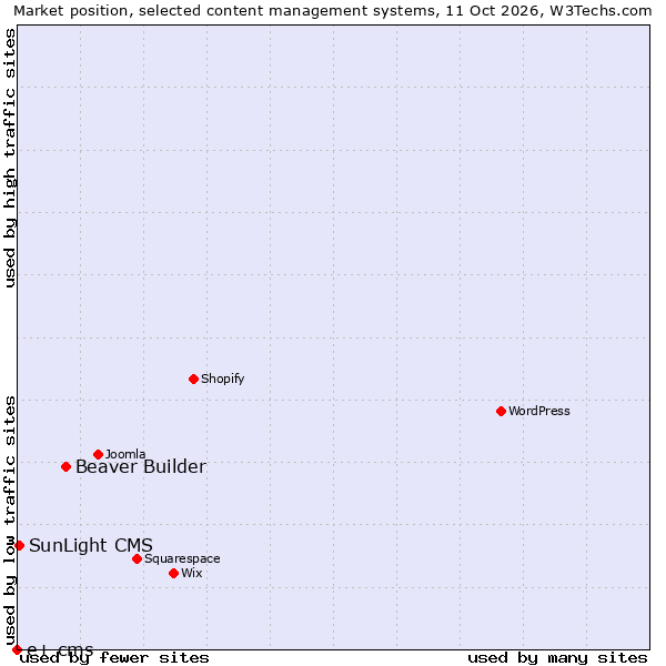 Market position of Beaver Builder vs. SunLight CMS vs. e+ cms