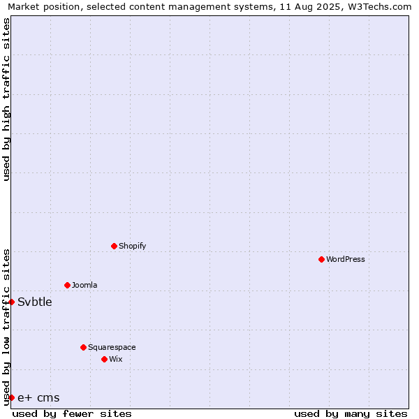 Market position of Svbtle vs. e+ cms