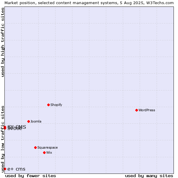 Market position of Svbtle vs. SX CMS vs. e+ cms