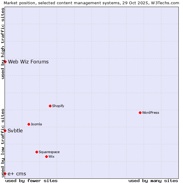 Market position of Web Wiz Forums vs. Svbtle vs. e+ cms