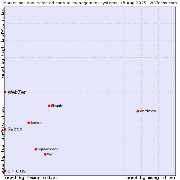 Market position of Svbtle vs. WebZen vs. e+ cms