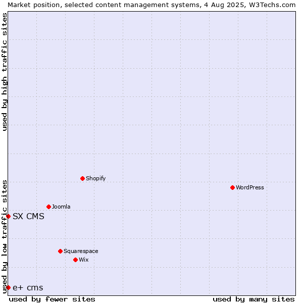 Market position of SX CMS vs. e+ cms