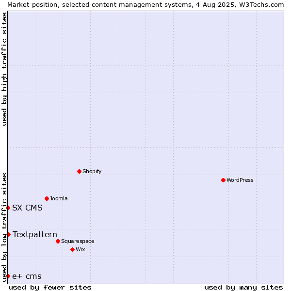 Market position of Textpattern vs. SX CMS vs. e+ cms