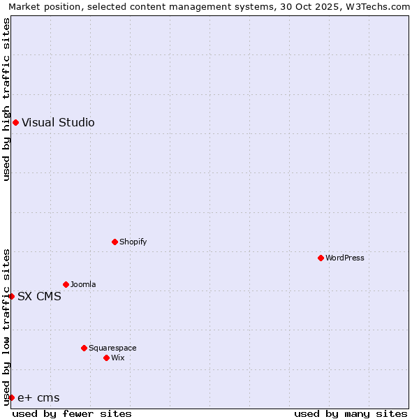 Market position of Visual Studio vs. SX CMS vs. e+ cms