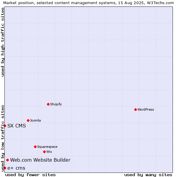 Market position of Web.com Website Builder vs. SX CMS vs. e+ cms
