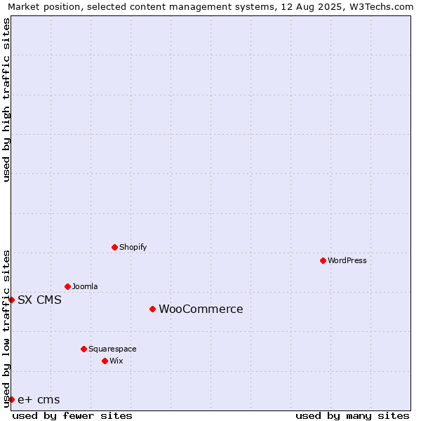 Market position of WooCommerce vs. SX CMS vs. e+ cms