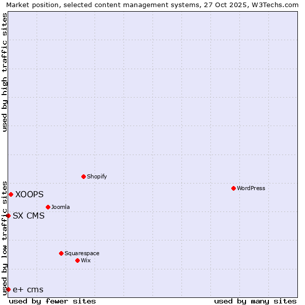 Market position of XOOPS vs. SX CMS vs. e+ cms
