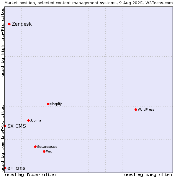 Market position of Zendesk vs. SX CMS vs. e+ cms