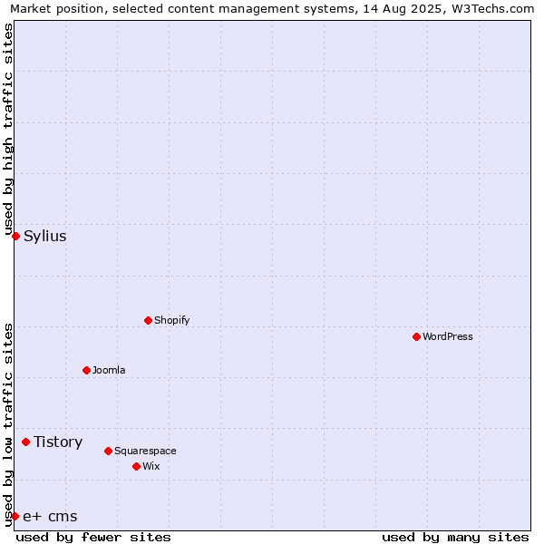 Market position of Tistory vs. Sylius vs. e+ cms