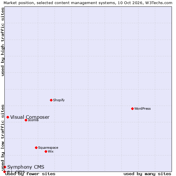 Market position of Visual Composer vs. Symphony CMS vs. e+ cms