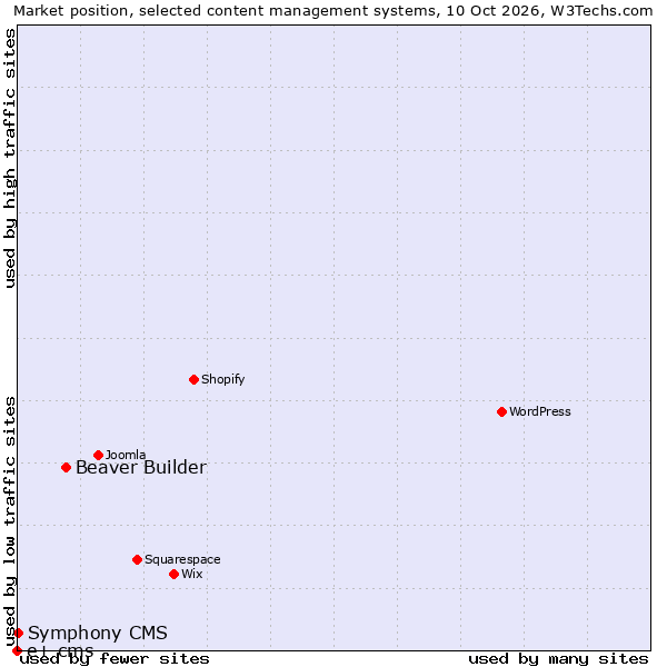 Market position of Beaver Builder vs. Symphony CMS vs. e+ cms