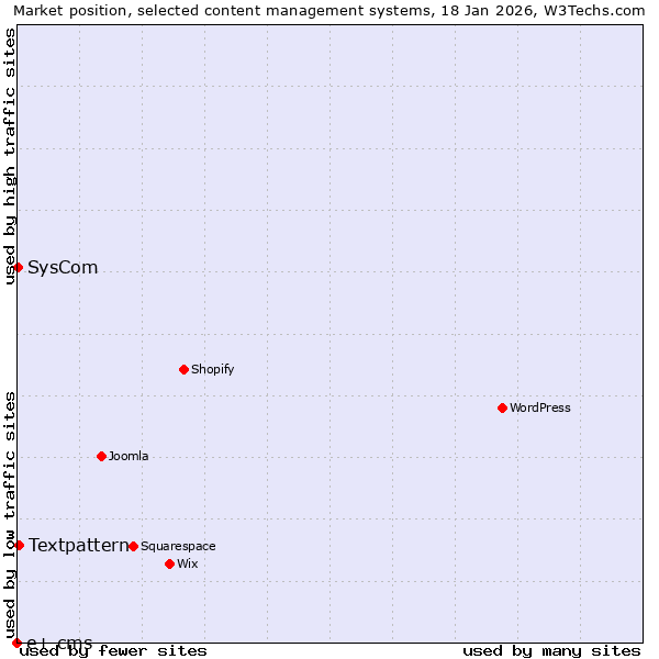 Market position of Textpattern vs. SysCom vs. e+ cms