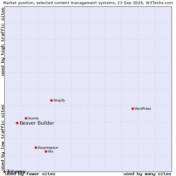 Market position of Beaver Builder vs. e+ cms vs. Taberna