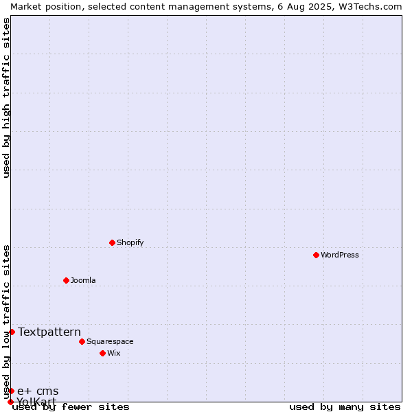 Market position of Textpattern vs. e+ cms vs. Yo!Kart