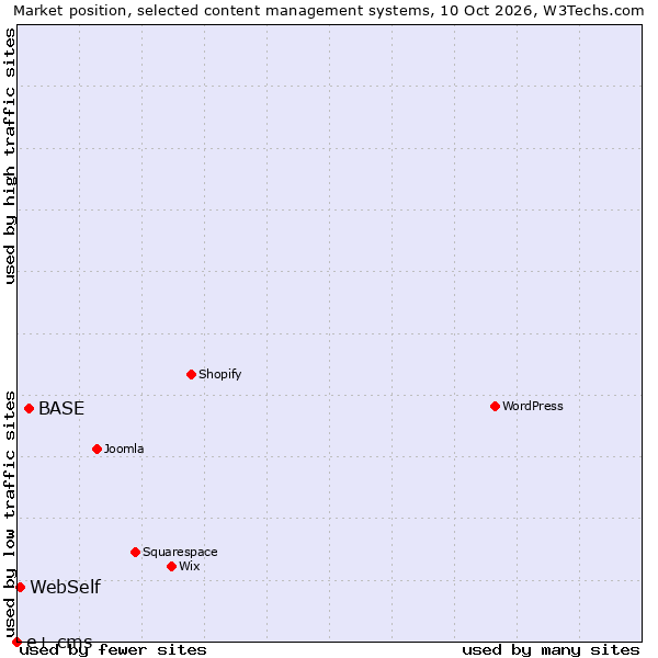 Market position of BASE vs. WebSelf vs. e+ cms