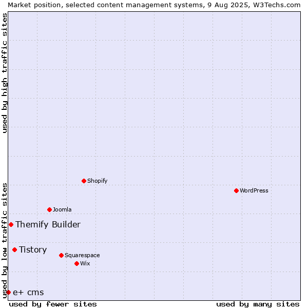 Market position of Tistory vs. Themify Builder vs. e+ cms