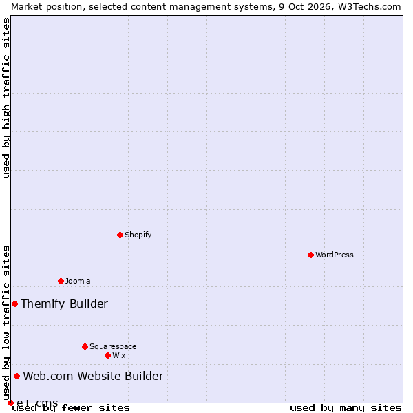 Market position of Web.com Website Builder vs. Themify Builder vs. e+ cms