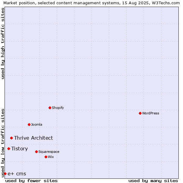 Market position of Thrive Architect vs. Tistory vs. e+ cms