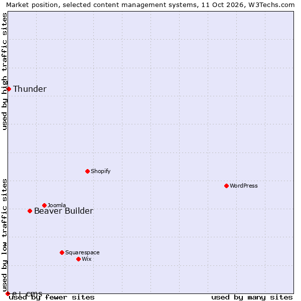Market position of Beaver Builder vs. Thunder vs. e+ cms