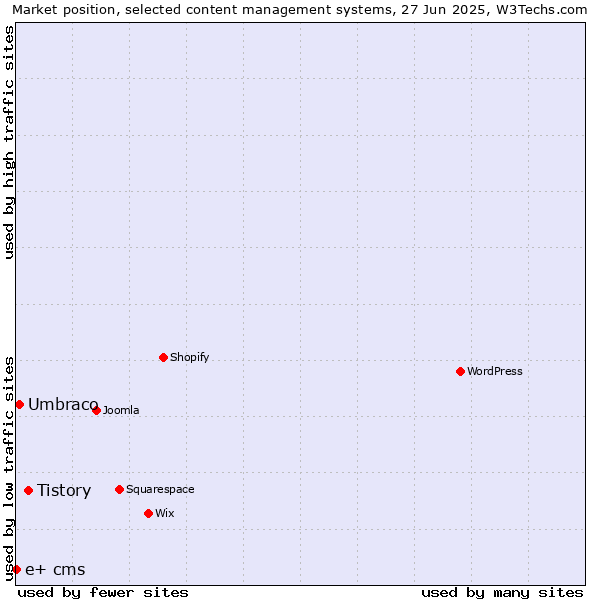 Market position of Tistory vs. Umbraco vs. e+ cms