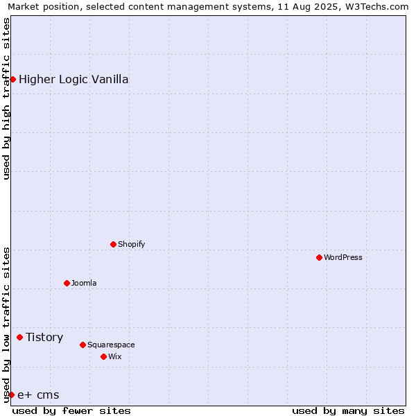 Market position of Tistory vs. Higher Logic Vanilla vs. e+ cms