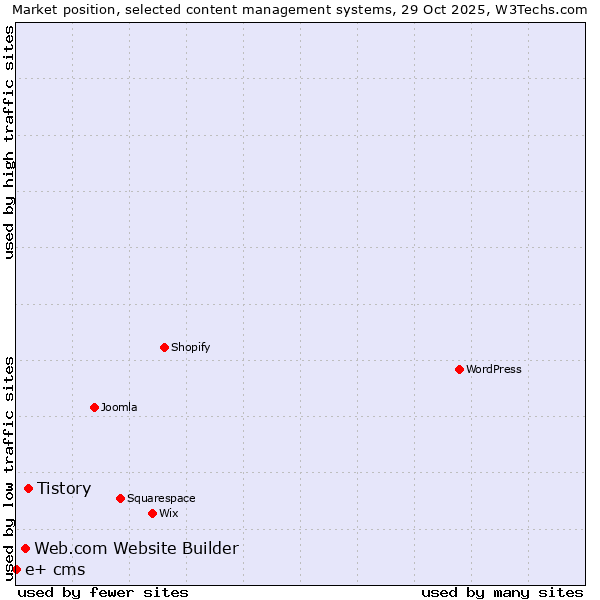 Market position of Tistory vs. Web.com Website Builder vs. e+ cms