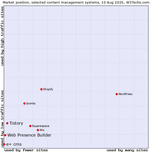 Market position of Tistory vs. Web Presence Builder vs. e+ cms