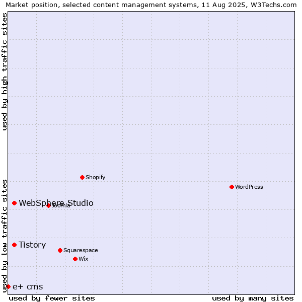 Market position of Tistory vs. WebSphere Studio vs. e+ cms