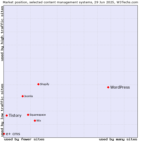 Market position of WordPress vs. Tistory vs. e+ cms