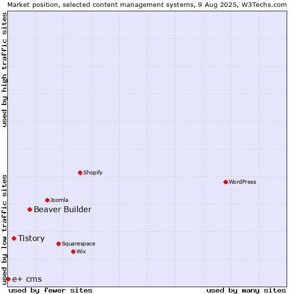 Market position of Beaver Builder vs. Tistory vs. e+ cms