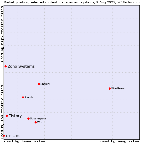 Market position of Tistory vs. Zoho Systems vs. e+ cms